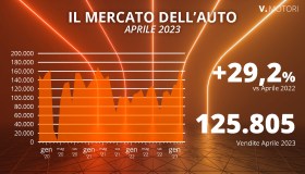 Il mercato dell’auto rialza di nuovo la testa ad aprile 2023