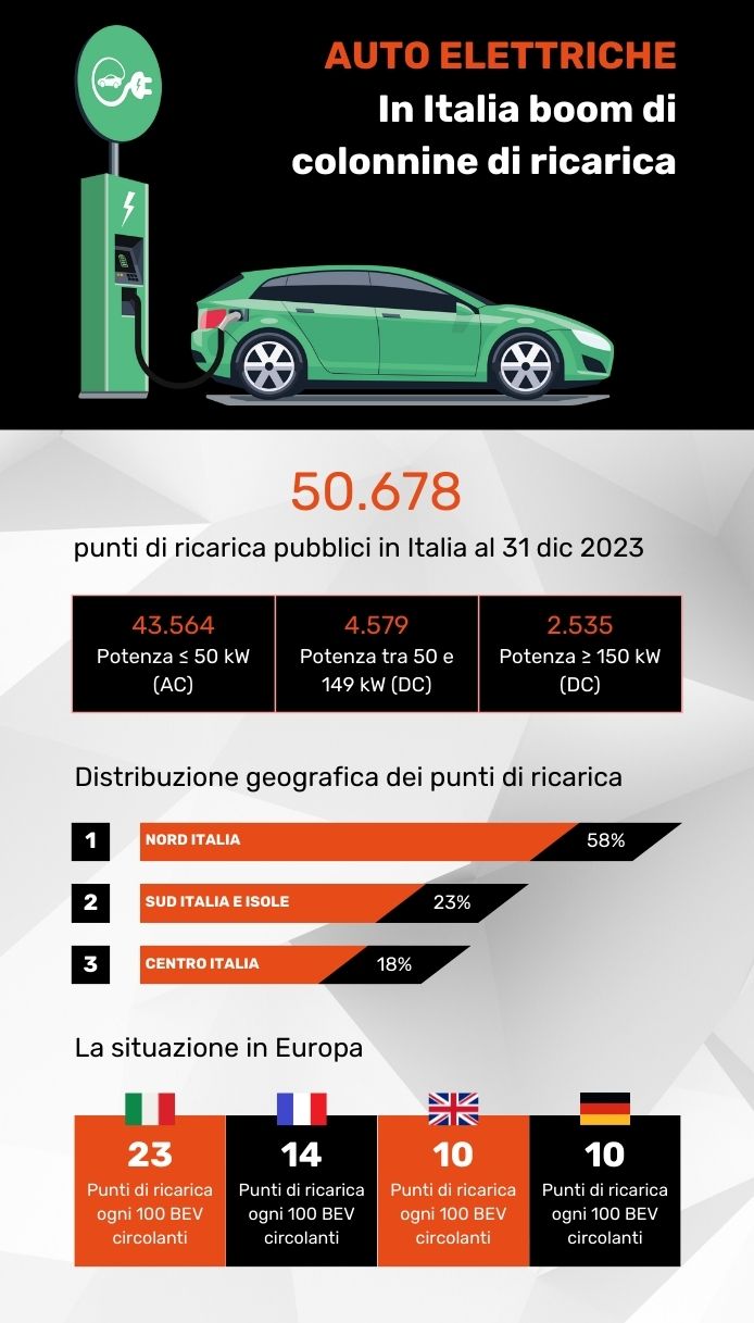 Colonnine elettriche in Italia