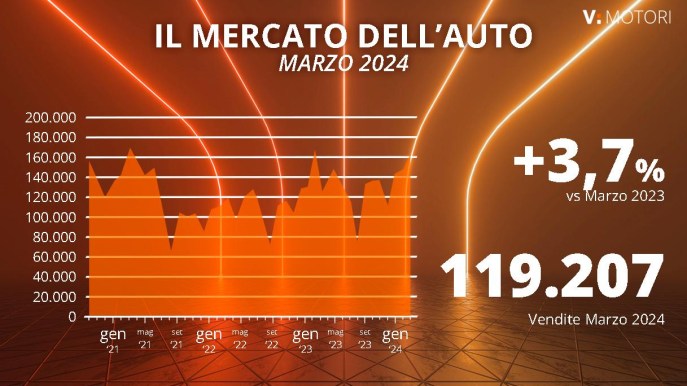 Le auto più vendute in Italia a marzo 2024