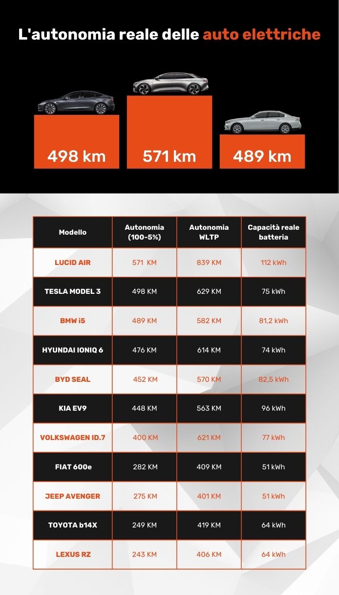 Tabella autonomia auto elettriche