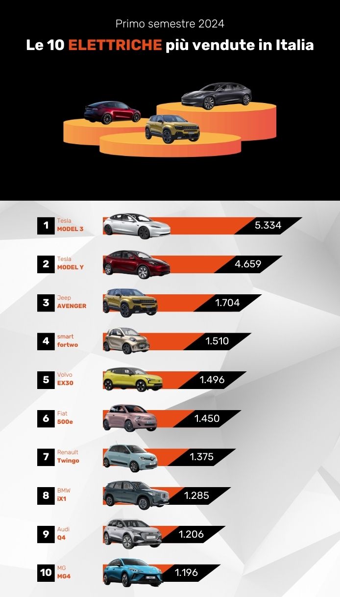 Top 10 auto elettriche vendute 2024