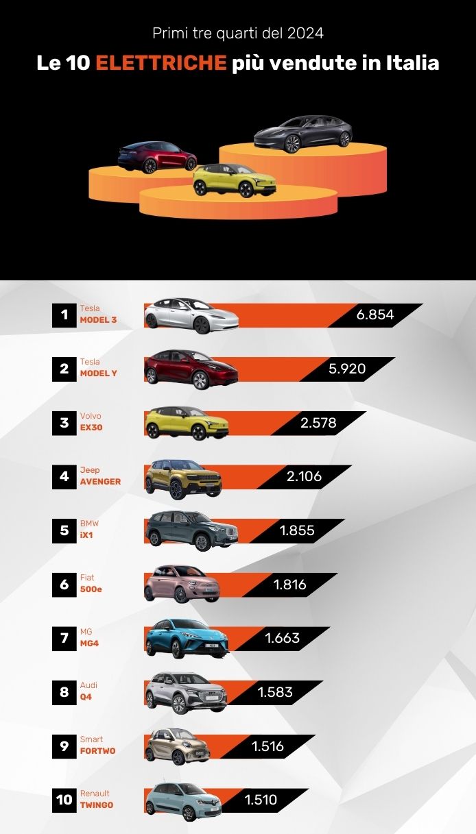 Classifica auto elettriche