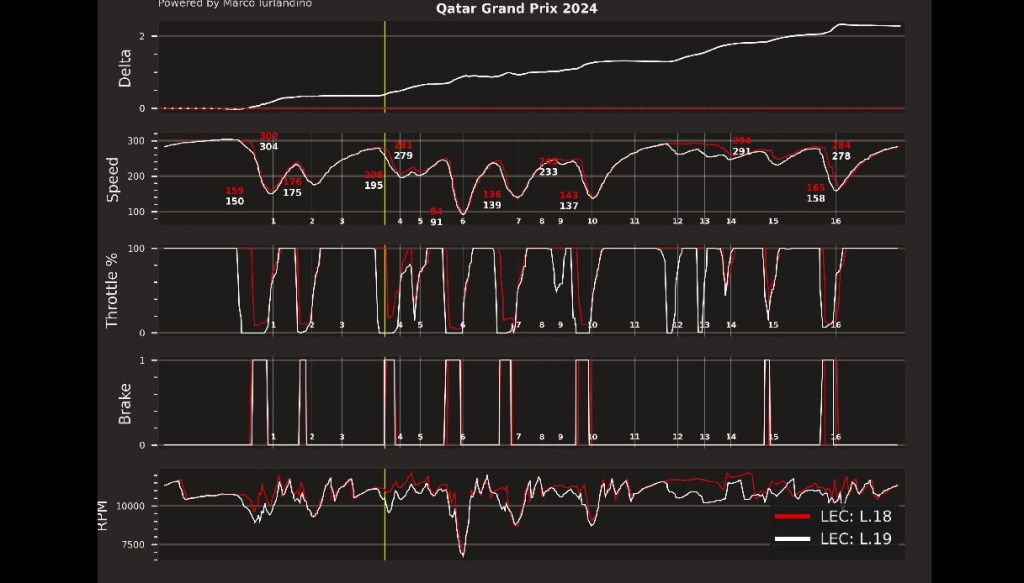 telemetria Charles Leclerc (Scuderia Ferrari) - Sprint Race Qatar 2024