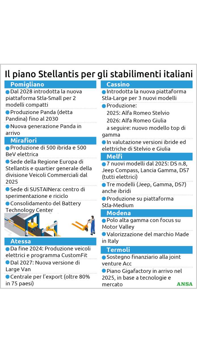 Stellantis, il programma completo per l'Italia