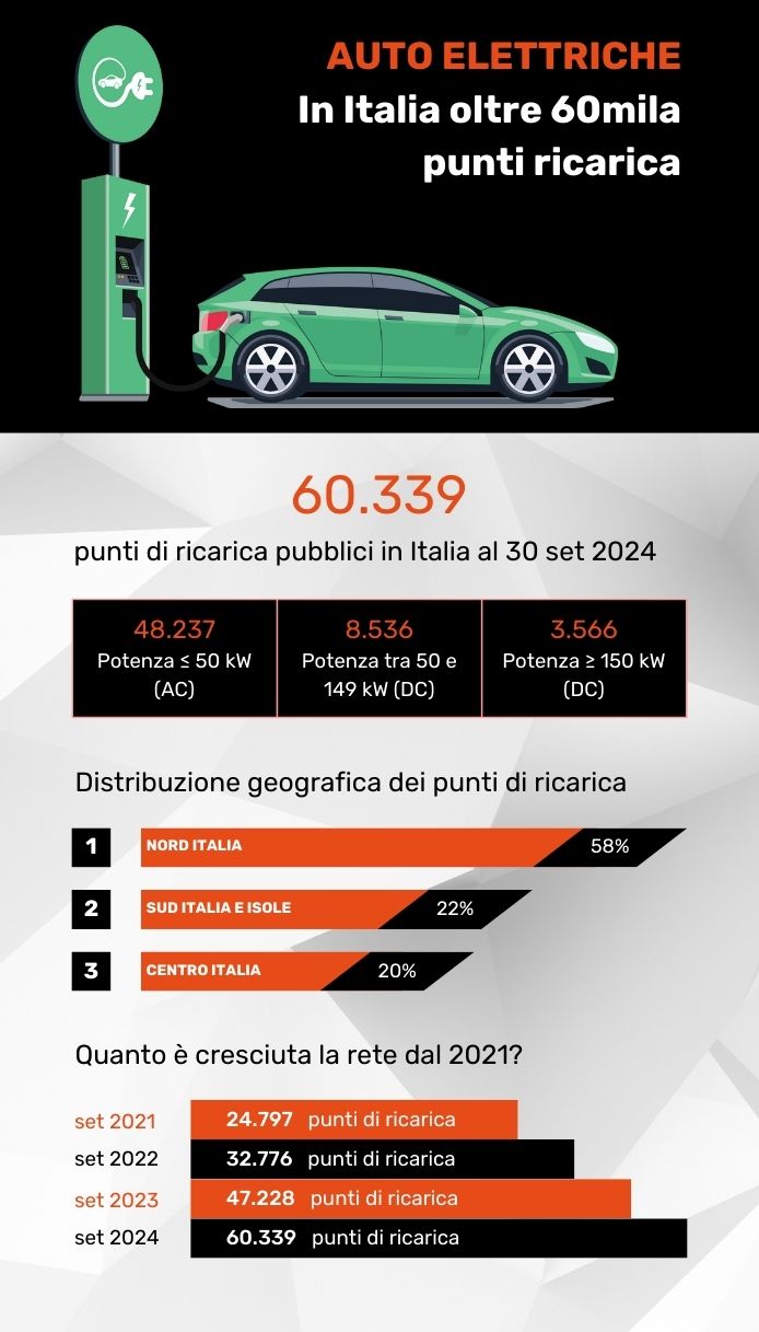 In Italia 60.339 punti ricarica per auto elettriche