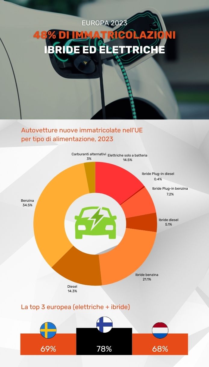 Auto immatricolate 2023